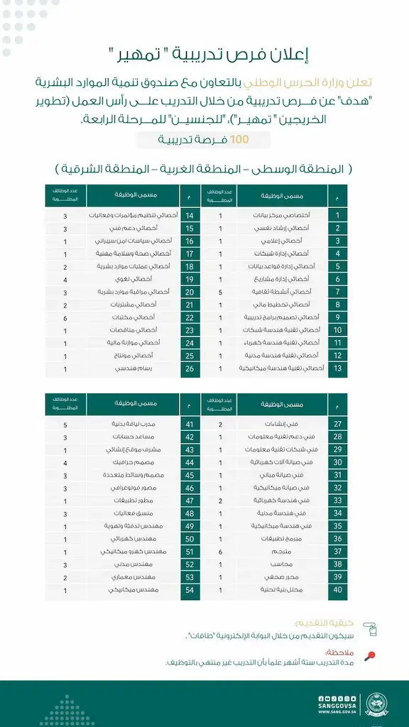 إعلان 100 فرصة تدريبية للجنسين في وزارة الحرس الوطني عبر برنامج تمهير