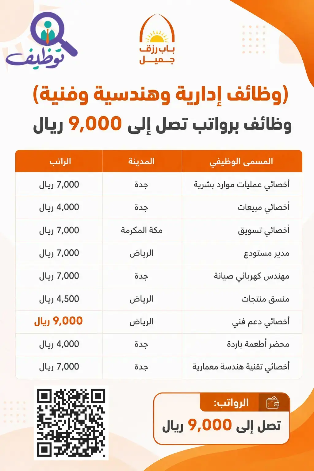 باب رزق جميل يعلن وظائف شاغرة للرجال والنساء برواتب 9,000 ريال
