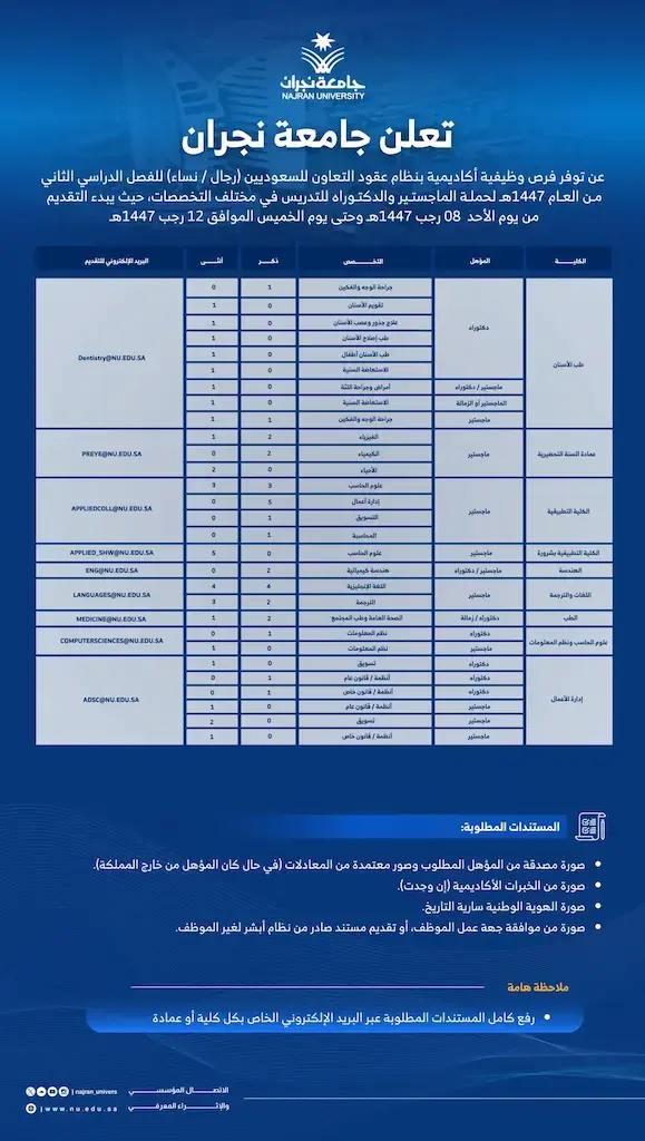جامعة نجران تعلن وظائف أكاديمية بنظام عقود التعاون للجنسين 1447
