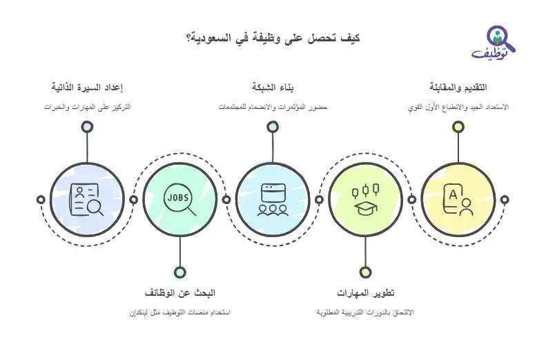 كيف تحصل على وظيفة في السعودية؟