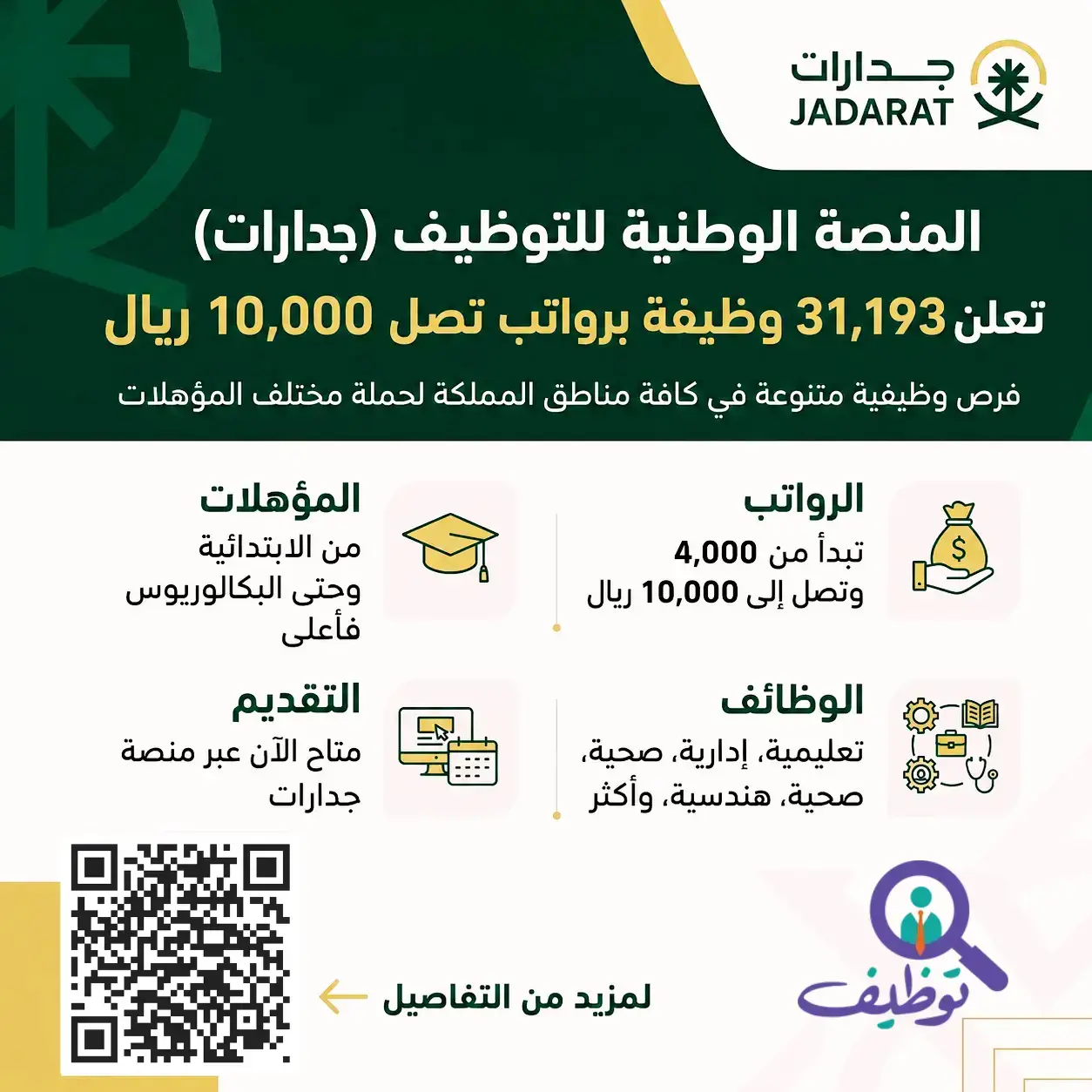 المنصة الوطنية للتوظيف (جدارات) تعلن عن 31,193 وظيفة شاغرة في مختلف مناطق المملكة برواتب تصل إلى 10,000 ريال